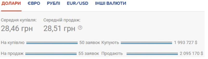 Курс валют на 05.11.2020: гривна вновь теряет в цене / Скриншот