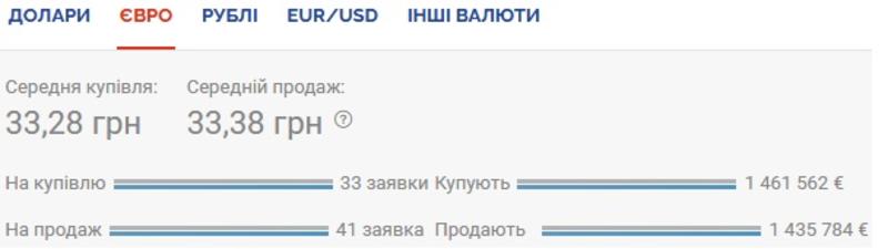 Курс валют на 06.11.2020: доллар ощутимо дешевеет к гривне / Скриншот