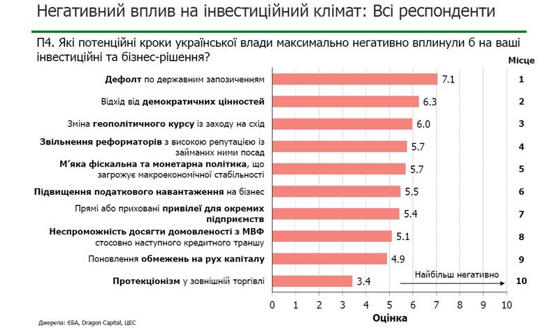 Коррупция уже не лидер в рейтинге врагов инвестиций в Украину - Опрос / eba.com.ua