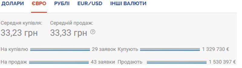 Курс валют на 11.11.2020: гривна укрепляется к евро / Скриншот