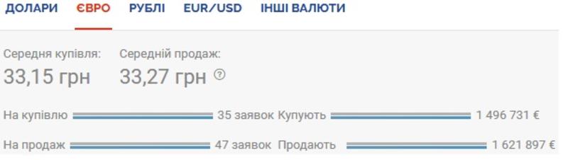 Курс валют на 12.11.2020: гривна проседает к доллару / Скриншот