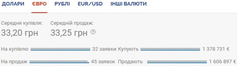 Курс валют на 13.11.2020: гривна возобновила девальвацию / Скриншот