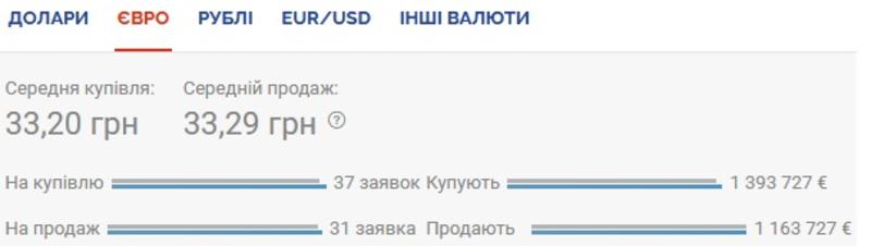 Курс валют на 16.11.2020: гривна укрепляется к доллару и евро / Скриншот