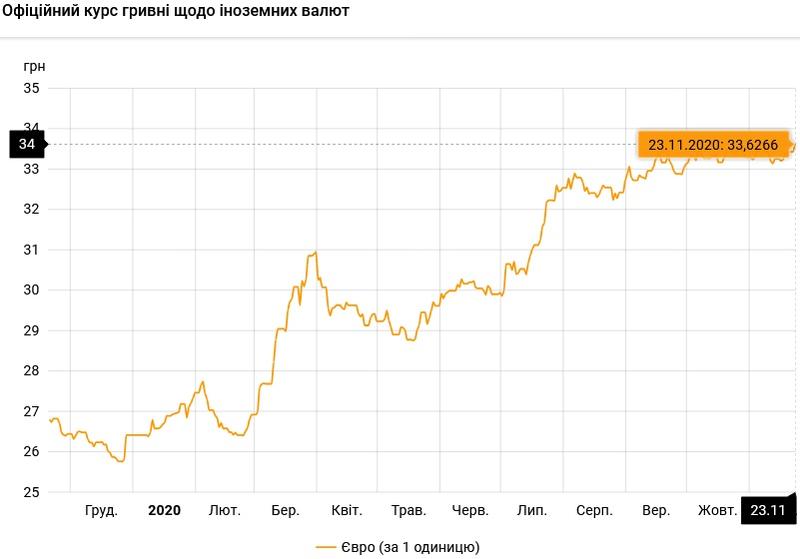 Курс валют на 23.11.2020: гривна продолжает падать в цене / НБУ