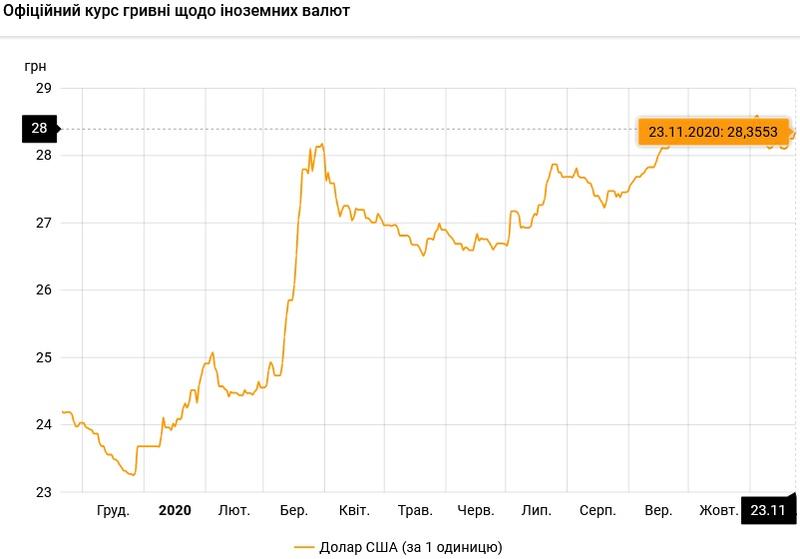 Курс валют на 23.11.2020: гривна продолжает падать в цене / НБУ