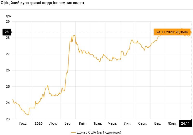 Курс валют на 24.11.2020: гривна продолжает падение / НБУ