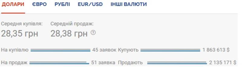 Курс валют на 24.11.2020: гривна продолжает падение / Скриншот