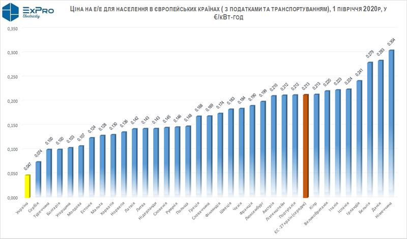 Электроэнергия в Украине в разы дешевле, чем в ЕС - Eurostat / expro.com.ua
