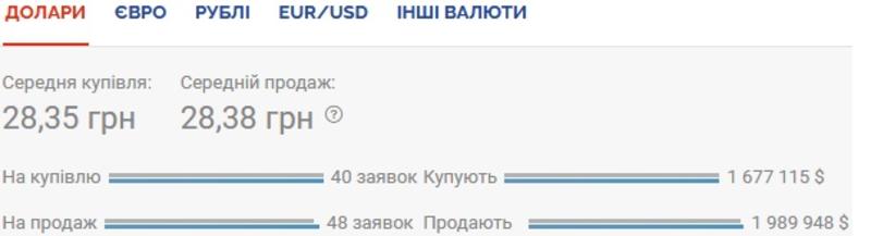 Курс валют на 25.11.2020: гривна продолжает проседать к доллару / Скриншот