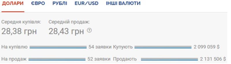 Курс валют на 26.11.2020: гривна продолжает деградировать / Скриншот