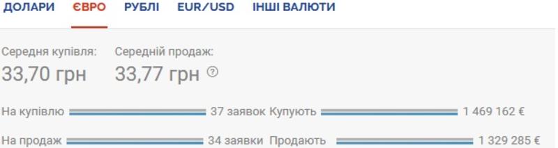 Курс валют на 27.11.2020: гривна синхронно проседает к доллару и евро / Скриншот
