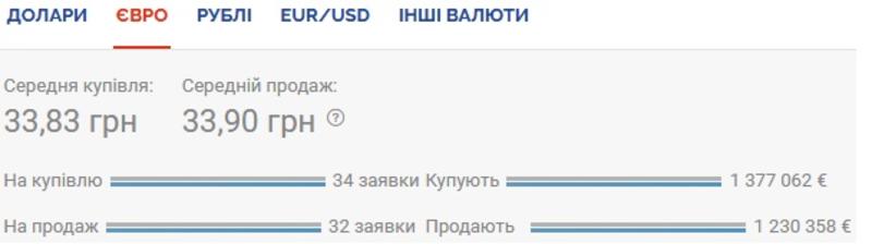 Курс валют на 30.11.2020: НБУ продолжает девальвировать гривну / Скриншот