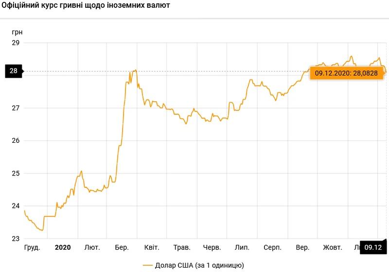 Курс валют на 09.12.2020: гривна ощутимо растет в цене / НБУ