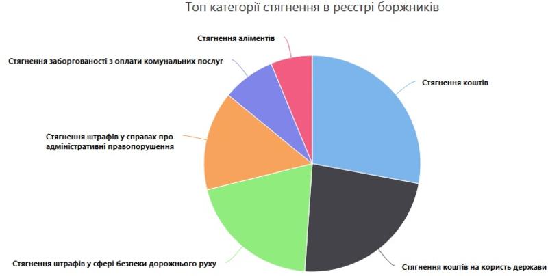 Количество должников в Украине перевалило за 2 миллиона / opendatabot.ua
