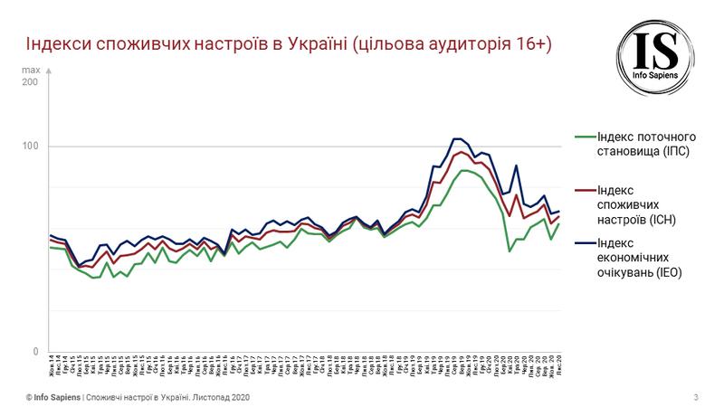 Потребительские настроения украинцев улучшаются - Исследование / sapiens.com.ua