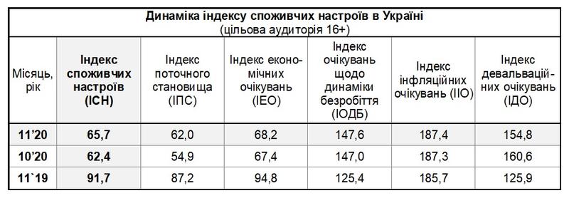 Потребительские настроения украинцев улучшаются - Исследование / sapiens.com.ua
