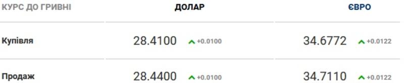 Курс валют на 24.12.2020: НБУ продолжает ослаблять гривну / Скриншот