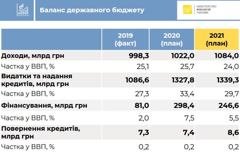 Зеленский подписал госбюджет-2021: Основные показатели / Министерство финансов Украины