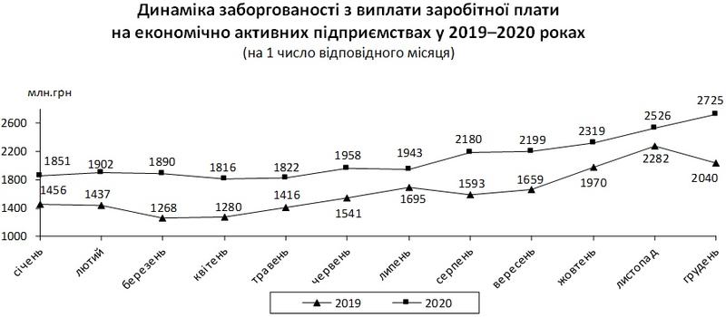 Долги по зарплате в Украине перевалили за 4 млрд грн: Регионы и отрасли-