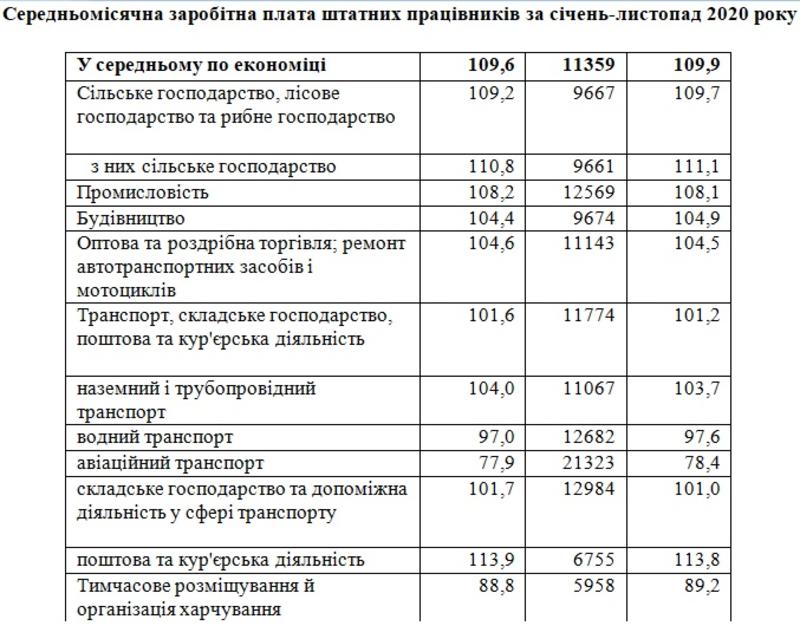Средняя зарплата: Кто из украинцев получает больше и меньше всего / ukrstat.gov.ua