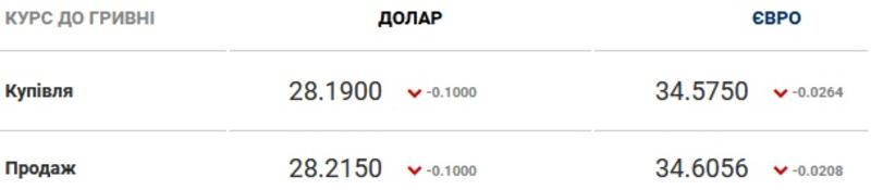 Курс валют на 30.12.2020: гривна вновь растет в цене / Скриншот