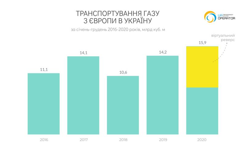 Транзит газа в Европу по украинской ГТС за год уменьшился более чем на треть / tsoua.com