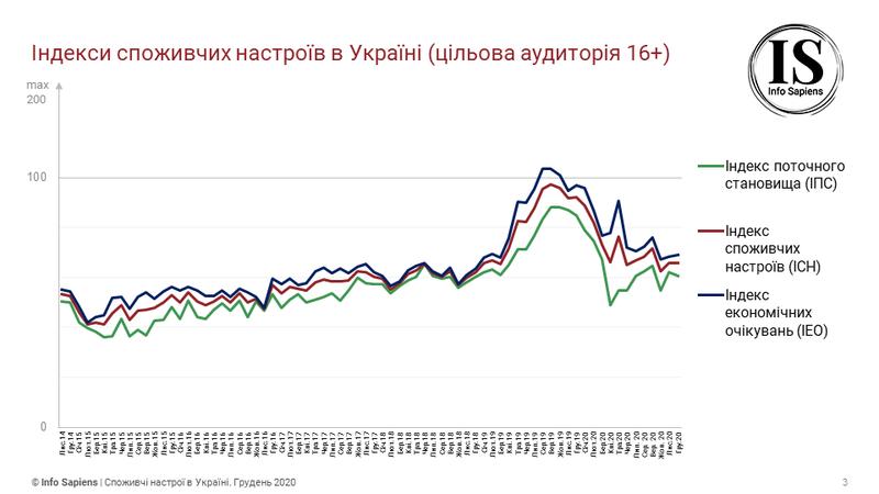 Потребнастроения в Украине растут - Исследование / sapiens.com.ua