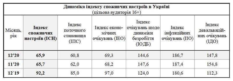 Потребнастроения в Украине растут - Исследование / sapiens.com.ua