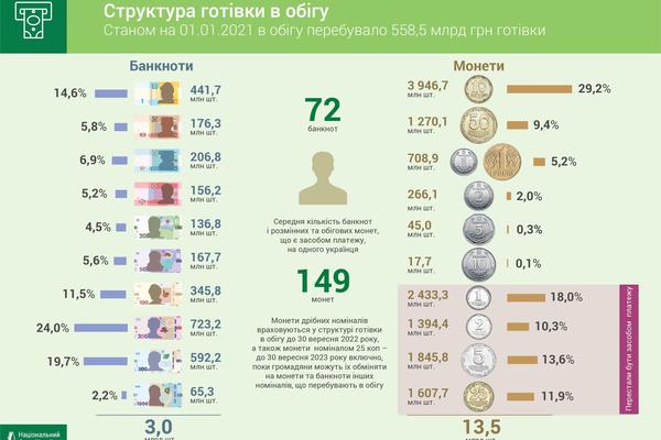 В НБУ назвали самые распространенные монеты и банкноты