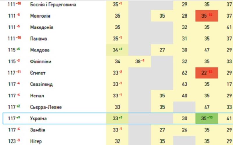 Украина поднялась в рейтинге восприятия коррупции / Transparancy International
