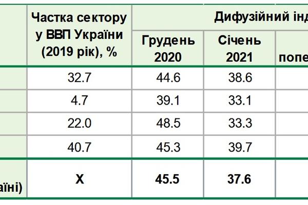 Настроения украинского бизнеса существенно ухудшились - Опрос НБУ
