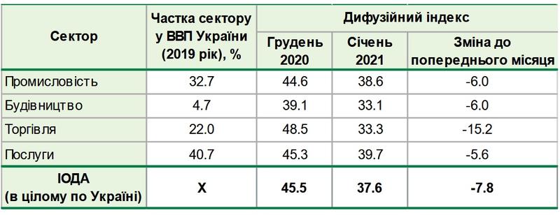 Настроения украинского бизнеса существенно ухудшились - Опрос НБУ / НБУ