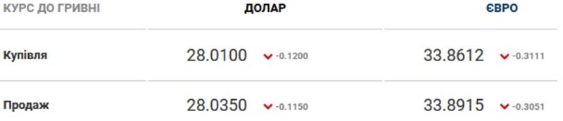 Курс валют на 02.02.2021: евро упал ниже 34 гривен / Скриншот