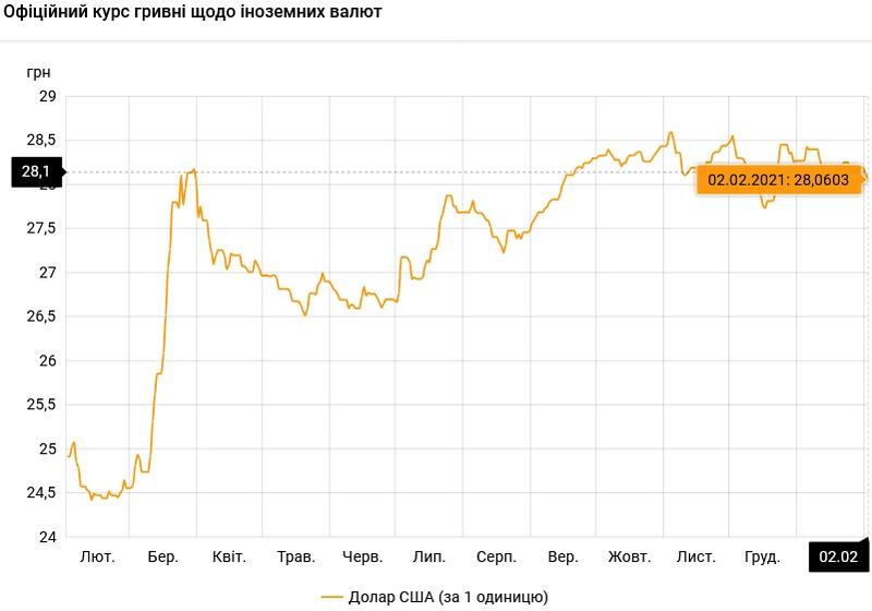 Курс валют на 02.02.2021: евро упал ниже 34 гривен / НБУ