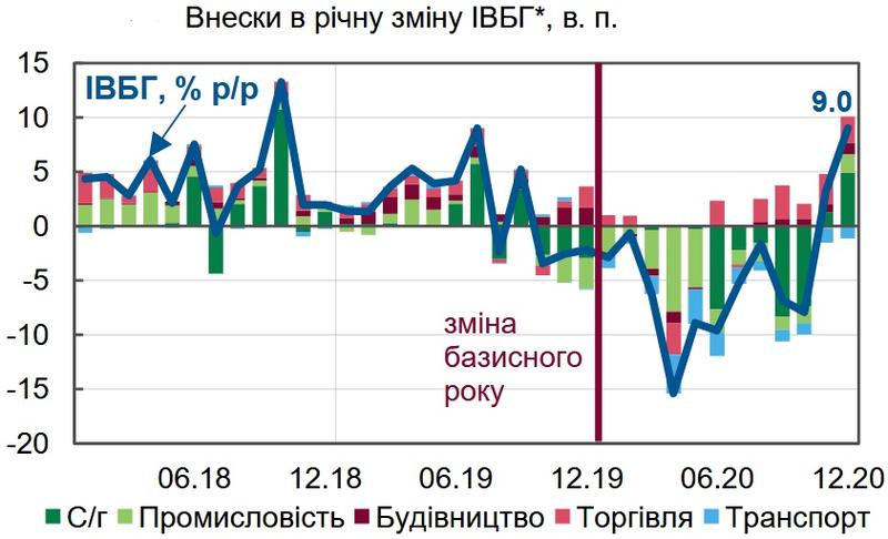 В Украине впервые за 5 лет упали базовые отрасли экономики / НБУ