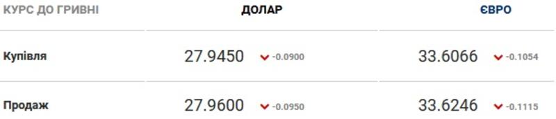Курс валют на 04.02.2021: доллар упал ниже 28 гривен / НБУ