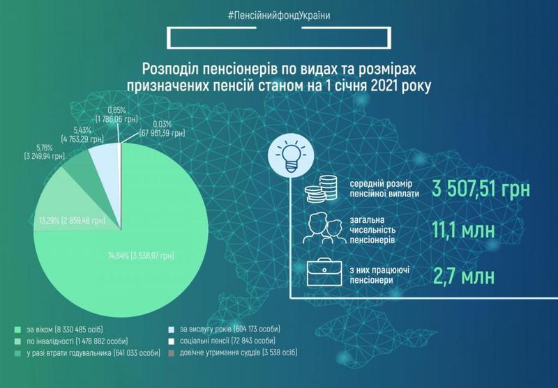 В ПФУ подсчитали количество украинских пенсионеров и назвали средний размер выплат / Пенсионный фонд Украины