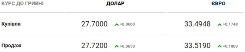 Курс валют на 10.02.2021: евро прибавляет в цене / Скриншот