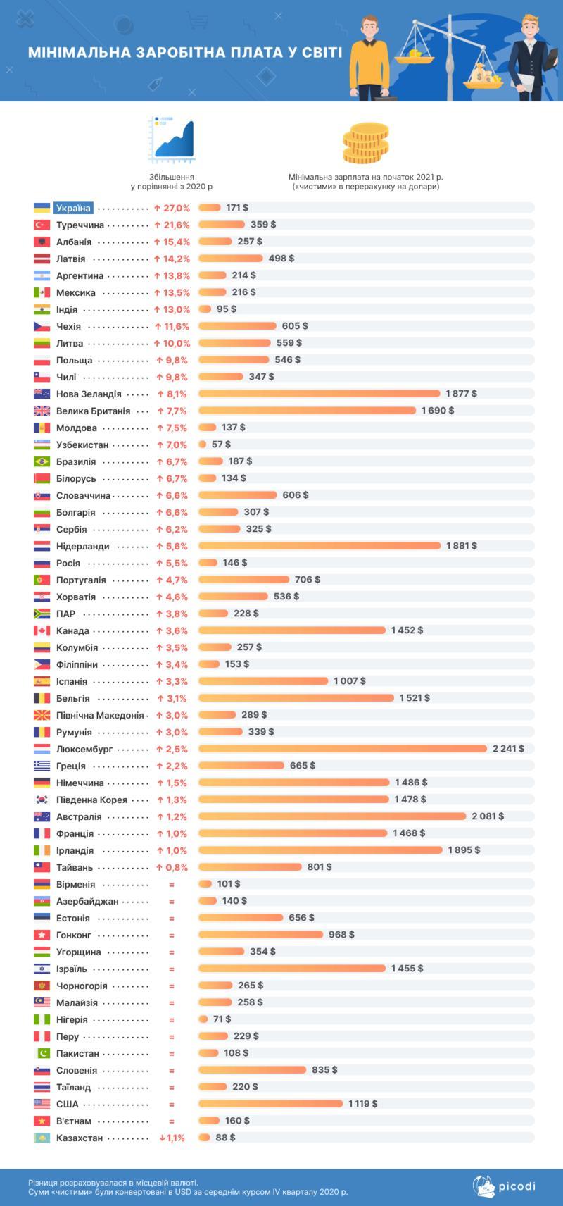 Минимальная зарплата в Украине: Все, что нужно знать / picodi.com