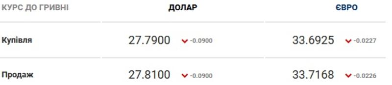 Курс валют на 16.02.2021: доллар подбирается к 28 гривнам / Скриншот
