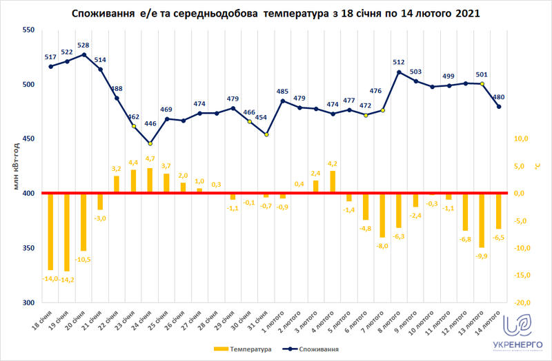 В Укрэнерго рассказали, будут ли в Украине отключения электричества / ua.energy