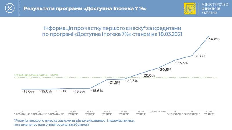 Ипотека под 7%: В Минфине подвели первые итоги кампании / Министерство финансов Украины