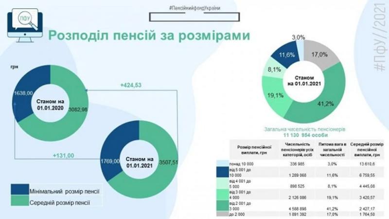 Пенсии в Украине: Какими будут выплаты / Пенсионный фонд Украины