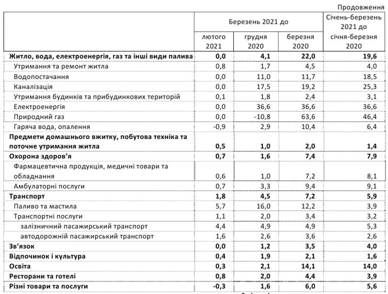 Изменение цен на продовольственные товары в Украине / Госстат
