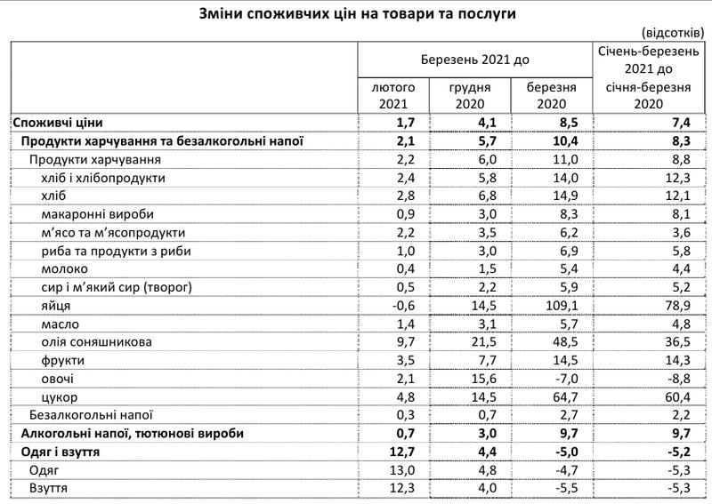 Изменение цен на продовольственные товары в Украине / Госстат